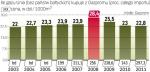 Sprzedaż do krajów UE ostatnio spada