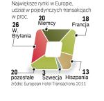 Sprzedaż hoteli