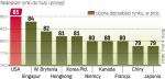 Najbardziej atrakcyjnym rynkiem są USA