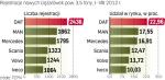 W Polsce liderem rynku ciężarówek jest DAF