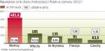 Największym rynkiem eksportowym są niemcy