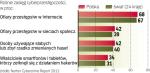 Polacy są mało świadomi zagrożeń w sieci