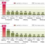 Kraje Unii Europejskiej mają największy udział w obrotach handlowych z Polską