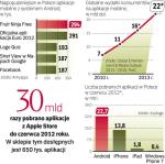 Rosną wydatki na aplikacje mobilne