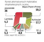 Na rynku dominowali  dwaj główni wytwórcy