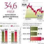 PGE inwestuje na gigantyczną skalę