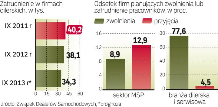 Stopnieje Zatrudnienie W Salonach Aut Archiwum Rzeczpospolitej 9950