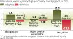 Kolejny miesiąc zysków funduszy