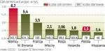 Polska goni europejską czołówkę