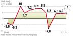 Dynamika PKB może mocno spaść