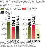 Wyniki firm z branży