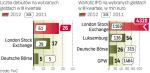 Na warszawskiej giełdzie w trzecim kwartale przeprowadzono  26 ofert. Rok wcześniej było ich aż 61. 
