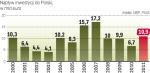 Inwestycje znowu rosną