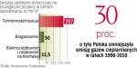 Inwestycje możliwe dzięki mniejszej emisji