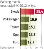 Skoda liderem rynku