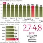 Polska w drodze ku nowym technologiom