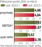 JSW ma niezłe wyniki