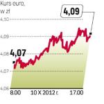 Euro zbliża się do 4,1 zł