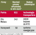 Offsetowe inwestycje