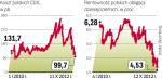 Koszt polskich CDS spada