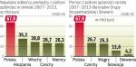 Polska jest Największym odbiorcą pomocy