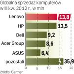 Lenovo liderem