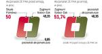 Zygmunt Solorz-ŻAK zwiększy swój udział