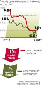 Zmiany cen w Krakowie