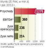 Stabilne zyski spółki