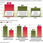 Powoli znikają niepotrzebne Procedury 