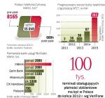 Płatności zbliżeniowe są coraz popularniejsze