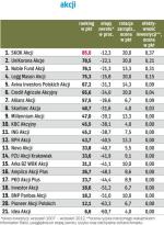 Oceny uzyskane przez fundusze akcji