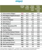 Ranking funduszy obligacji