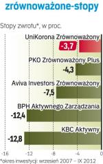 Najefektywniej inwestujące