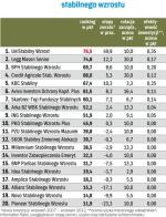 Zestawienie funduszy stabilnego wzrostu