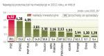 Liderzy nakładów inwestycyjnych