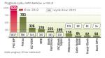 Zysk będzie niższy niż przed rokiem