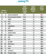 Ranking towarzystw funduszy inwestycyjnych