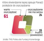 Według większości z nas warto oszczędzać