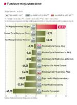 Czołówka funduszy międzynarodowych