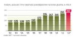 Zadłużenie firm w bankach rośnie