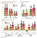 Przerób ropy w PKN spadł nieznacznie w 2011 r.