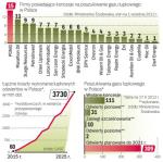 Wydatki na poszukiwania gazu będą rosły