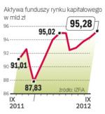 Aktywa funduszy  rosną