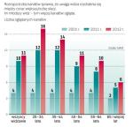 Widzów przełączonych na nadawanie cyfrowe jest ok. 5 mln.  Tych odbierających wciąż sygnał analogowy pozostaje ok. 4,6 mln. Odbiorców kablówek i platform cyfrowych jest dziś ok. 26 mln.