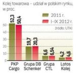 Mniej przewiezionych towarów