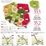 Mazowsze, Dolny Śląsk, Śląsk i Wielkopolska są najbogatsze 