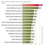 Ostatni rok był korzystny dla inwestorów