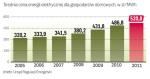 W ostatnich latach cena prądu wzrosła
