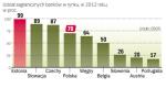 Banki w polsce zbierają dobre oceny